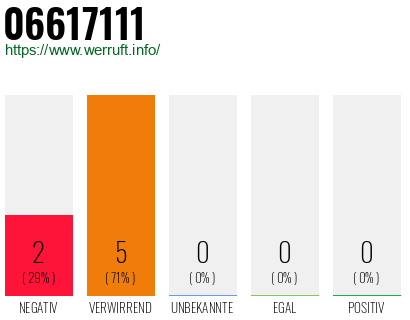Rufnummer 06617111 Telefonnummer 06617111