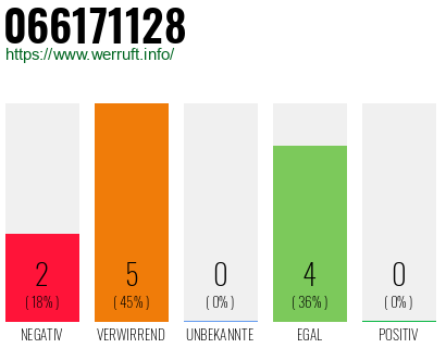 Rufnummer 066171128 Telefonnummer 066171128