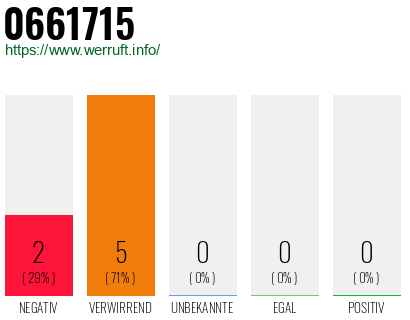 Rufnummer 0661715 Telefonnummer 0661715