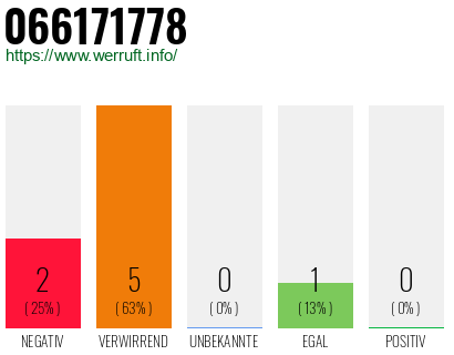 Rufnummer 066171778 Telefonnummer 066171778