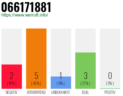 Rufnummer 066171881 Telefonnummer 066171881