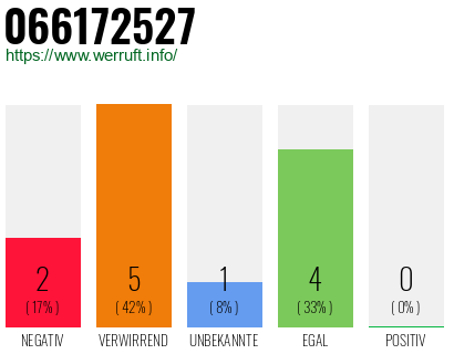 Rufnummer 066172527 Telefonnummer 066172527