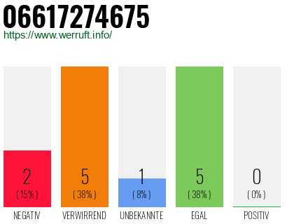 Rufnummer 06617274675 Telefonnummer 06617274675