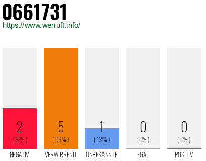 Rufnummer 0661731 Telefonnummer 0661731