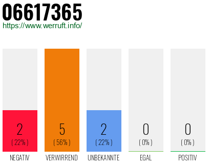 Rufnummer 06617365 Telefonnummer 06617365