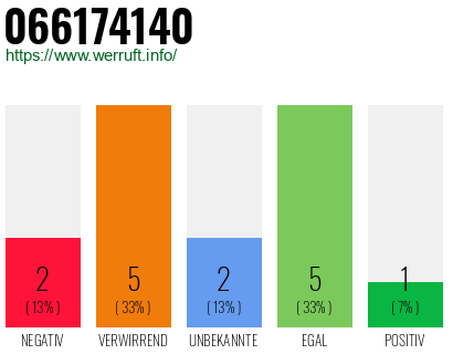 Rufnummer 066174140 Telefonnummer 066174140