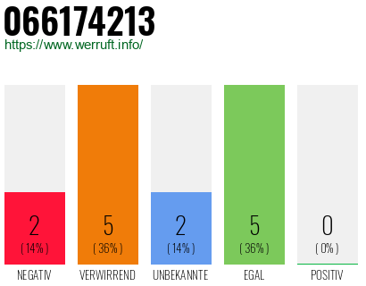 Rufnummer 066174213 Telefonnummer 066174213