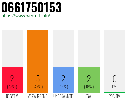 Rufnummer 0661750153 Telefonnummer 0661750153