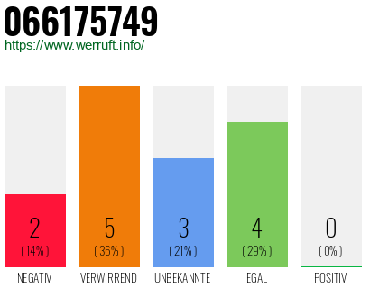 Rufnummer 066175749 Telefonnummer 066175749