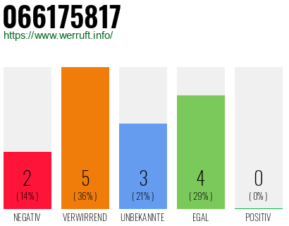 Rufnummer 066175817 Telefonnummer 066175817