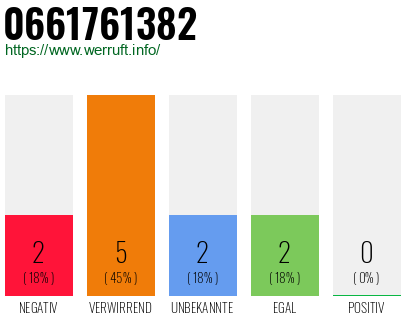 Rufnummer 0661761382 Telefonnummer 0661761382