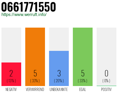 Rufnummer 0661771550 Telefonnummer 0661771550