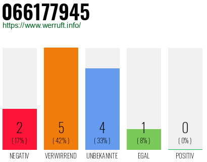 Rufnummer 066177945 Telefonnummer 066177945