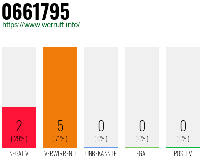 Rufnummer 0661795 Telefonnummer 0661795