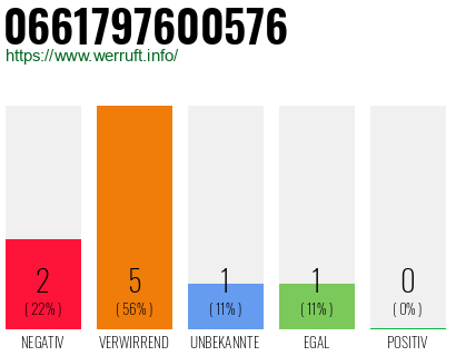 Rufnummer 0661797600576 Telefonnummer 0661797600576