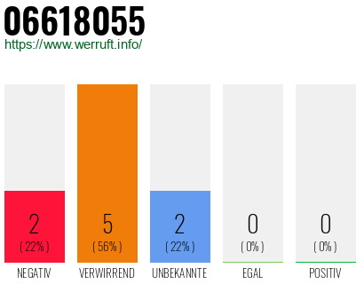 Rufnummer 06618055 Telefonnummer 06618055