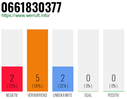 Rufnummer 0661830377 Telefonnummer 0661830377