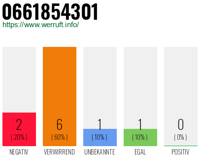 Rufnummer 0661854301 Telefonnummer 0661854301