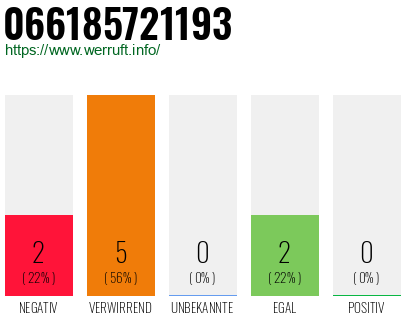 Rufnummer 066185721193 Telefonnummer 066185721193