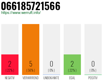 Rufnummer 066185721566 Telefonnummer 066185721566