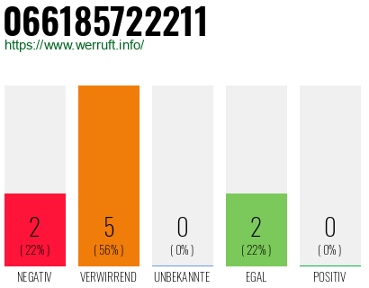 Rufnummer 066185722211 Telefonnummer 066185722211