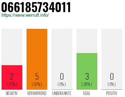 Rufnummer 066185734011 Telefonnummer 066185734011