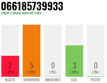 Rufnummer 066185739933 Telefonnummer 066185739933