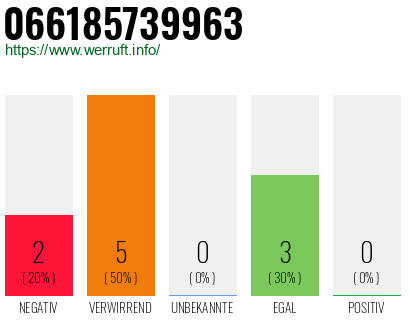 Rufnummer 066185739963 Telefonnummer 066185739963