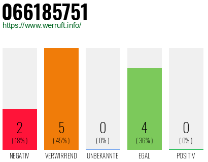 Rufnummer 066185751 Telefonnummer 066185751