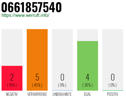 Rufnummer 0661857540 Telefonnummer 0661857540