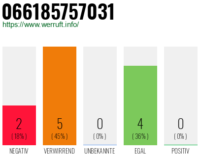 Rufnummer 066185757031 Telefonnummer 066185757031