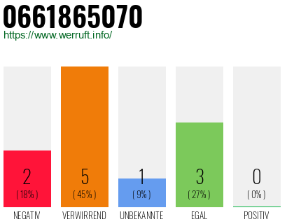 Rufnummer 0661865070 Telefonnummer 0661865070