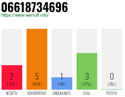 Rufnummer 06618734696 Telefonnummer 06618734696
