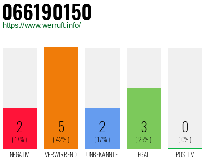 Rufnummer 066190150 Telefonnummer 066190150