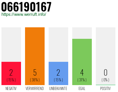 Rufnummer 066190167 Telefonnummer 066190167