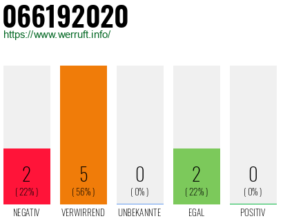 Rufnummer 066192020 Telefonnummer 066192020
