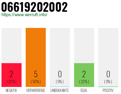Rufnummer 06619202002 Telefonnummer 06619202002