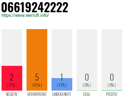Rufnummer 06619242222 Telefonnummer 06619242222