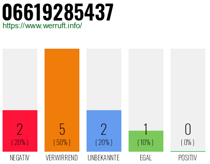 Rufnummer 06619285437 Telefonnummer 06619285437
