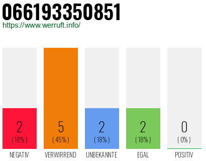 Rufnummer 066193350851 Telefonnummer 066193350851