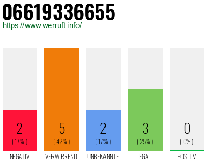 Rufnummer 06619336655 Telefonnummer 06619336655