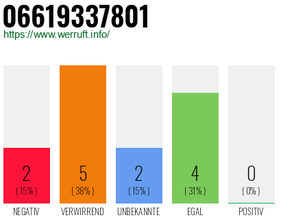Rufnummer 06619337801 Telefonnummer 06619337801