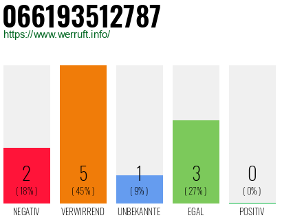 Rufnummer 066193512787 Telefonnummer 066193512787