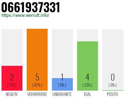 Rufnummer 0661937331 Telefonnummer 0661937331