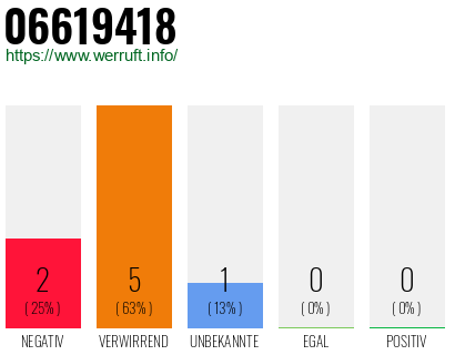 Rufnummer 06619418 Telefonnummer 06619418