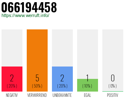 Rufnummer 066194458 Telefonnummer 066194458