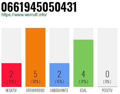 Rufnummer 0661945050431 Telefonnummer 0661945050431