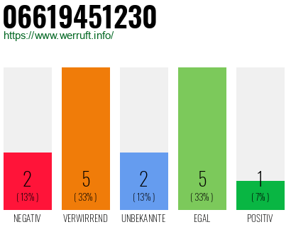 Rufnummer 06619451230 Telefonnummer 06619451230