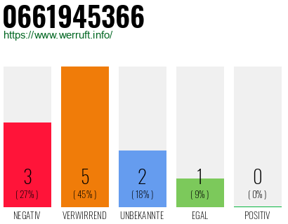 Rufnummer 0661945366 Telefonnummer 0661945366