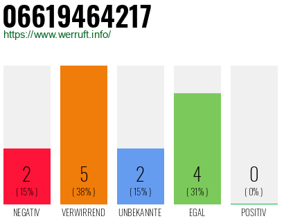 Rufnummer 06619464217 Telefonnummer 06619464217